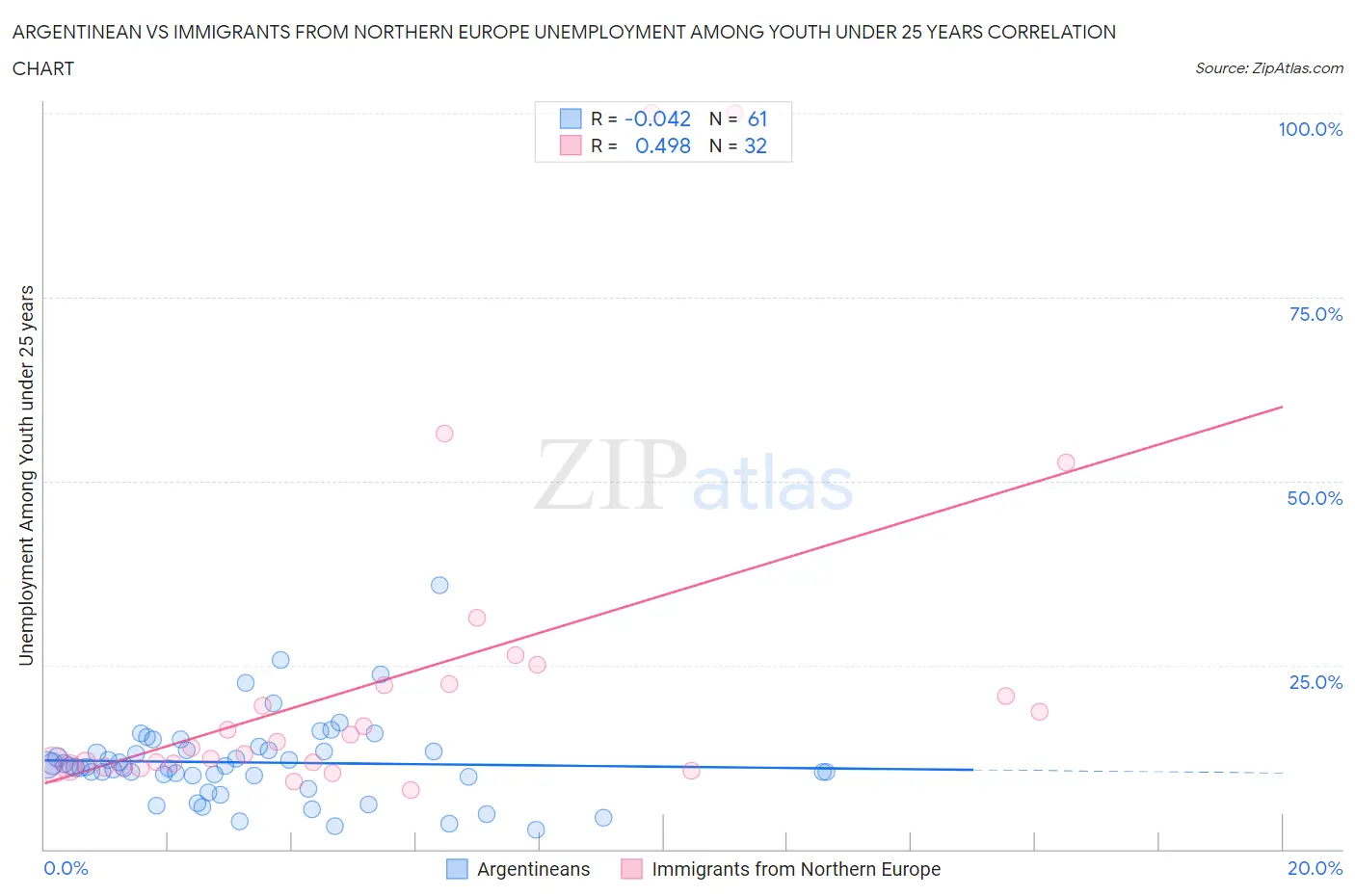 Argentinean vs Immigrants from Northern Europe Unemployment Among Youth under 25 years