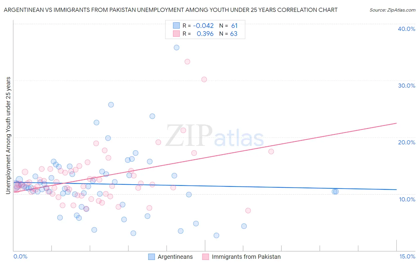 Argentinean vs Immigrants from Pakistan Unemployment Among Youth under 25 years