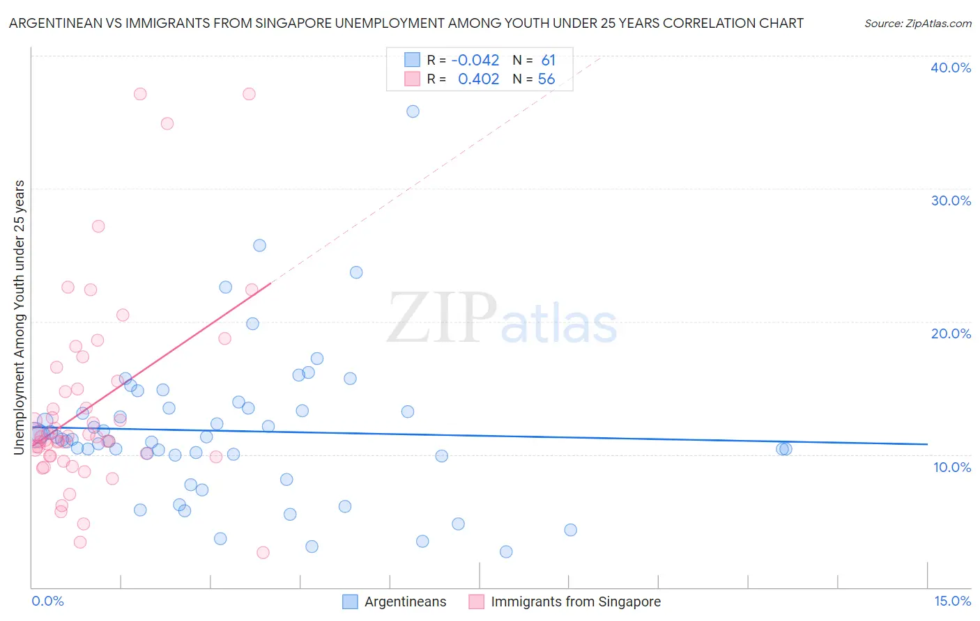 Argentinean vs Immigrants from Singapore Unemployment Among Youth under 25 years
