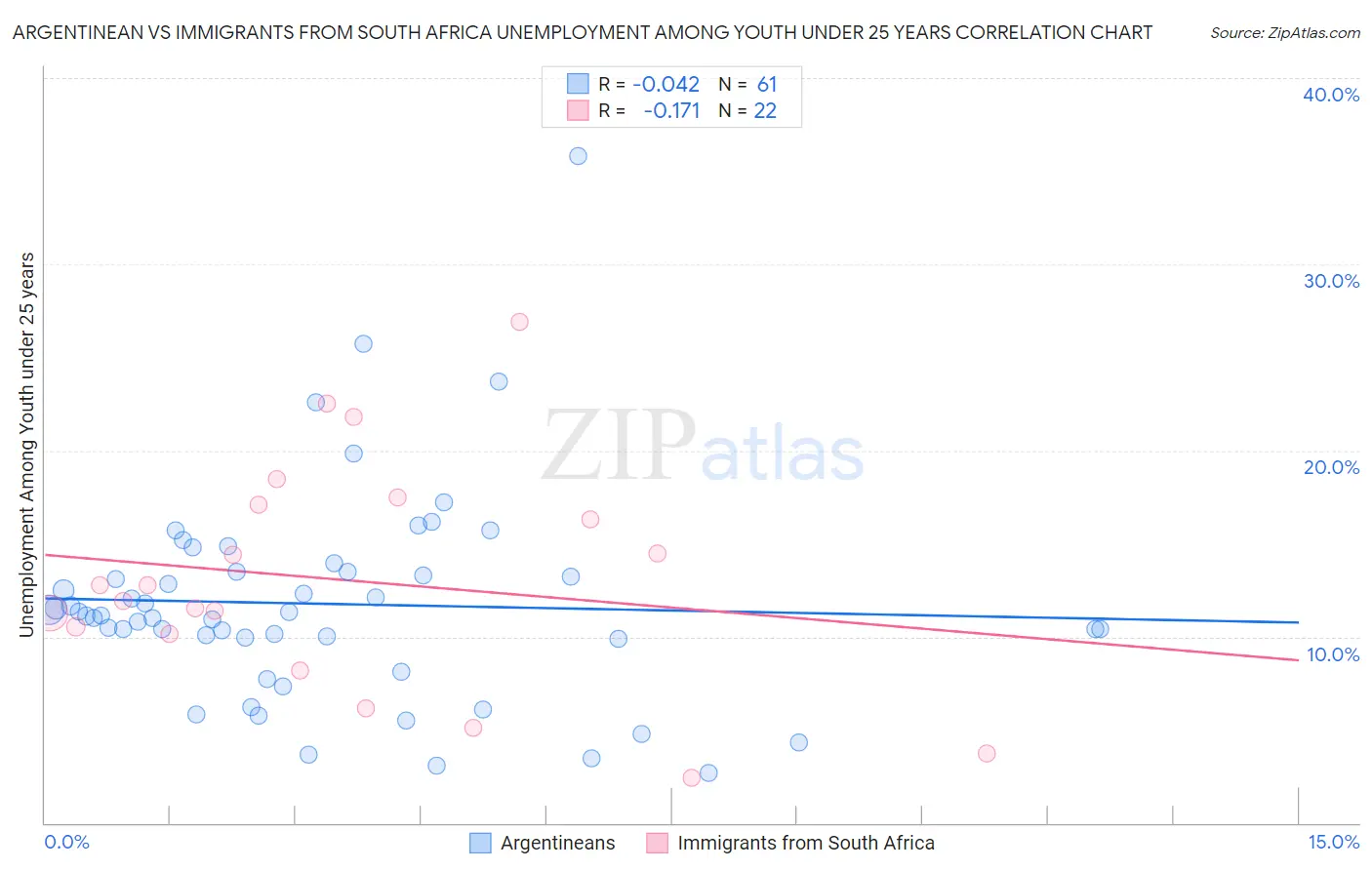 Argentinean vs Immigrants from South Africa Unemployment Among Youth under 25 years