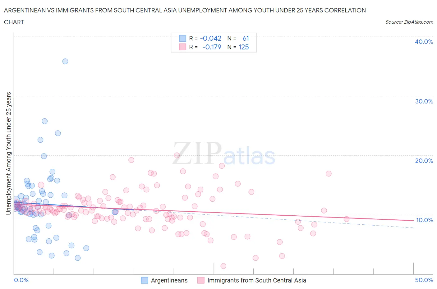 Argentinean vs Immigrants from South Central Asia Unemployment Among Youth under 25 years