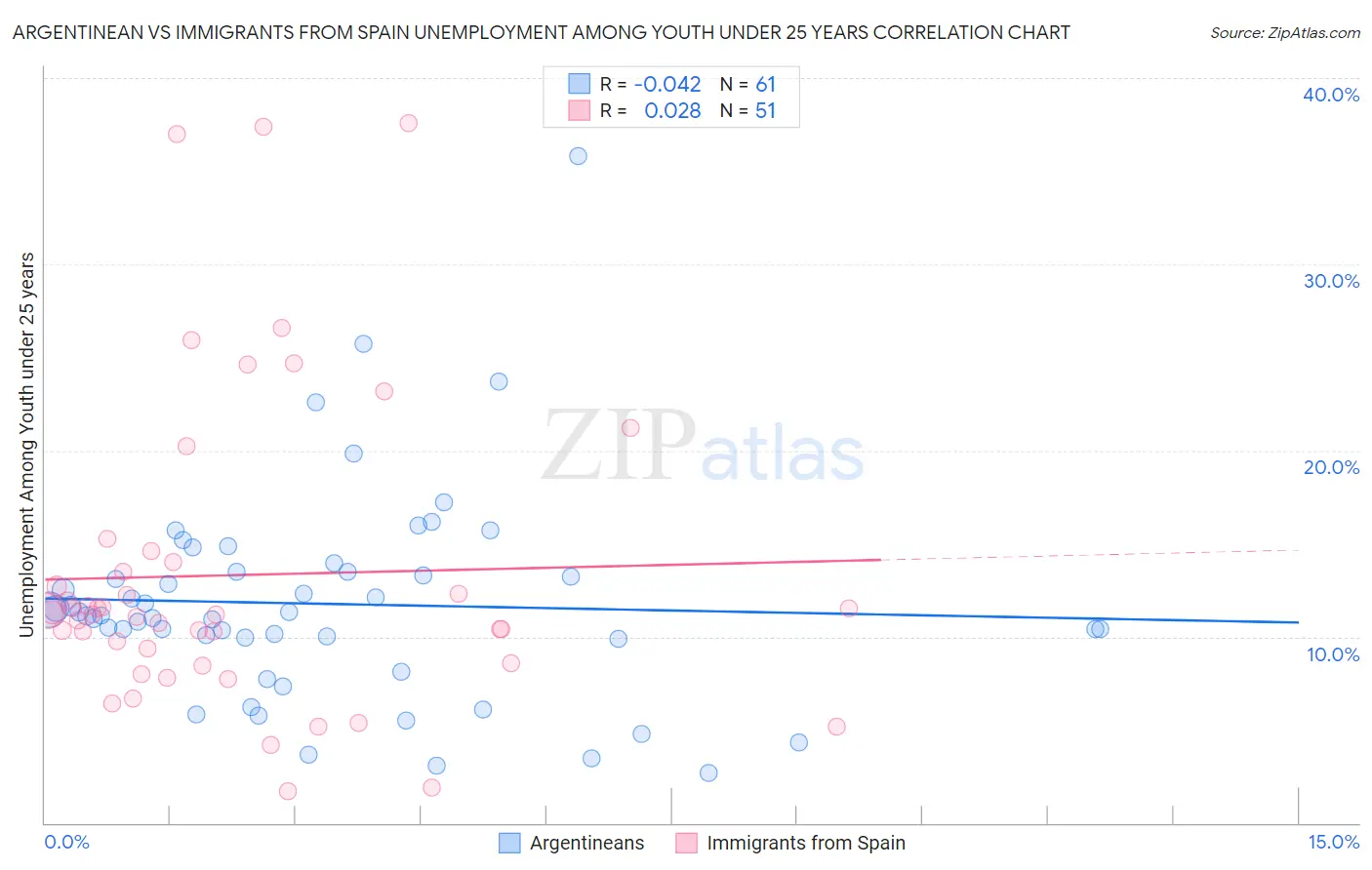 Argentinean vs Immigrants from Spain Unemployment Among Youth under 25 years