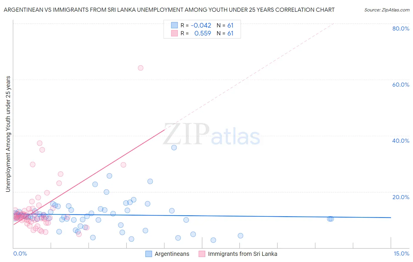 Argentinean vs Immigrants from Sri Lanka Unemployment Among Youth under 25 years