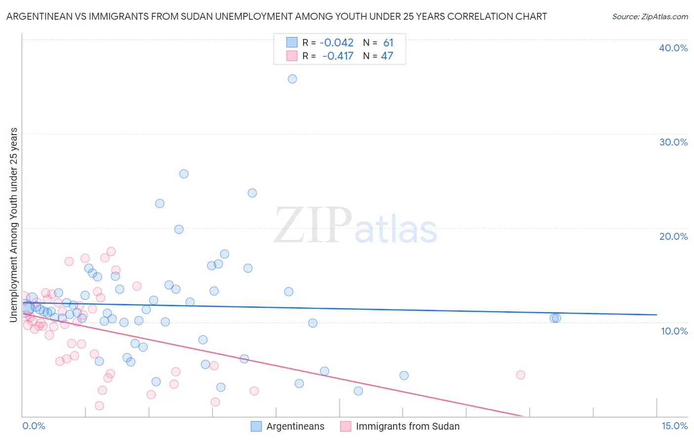 Argentinean vs Immigrants from Sudan Unemployment Among Youth under 25 years