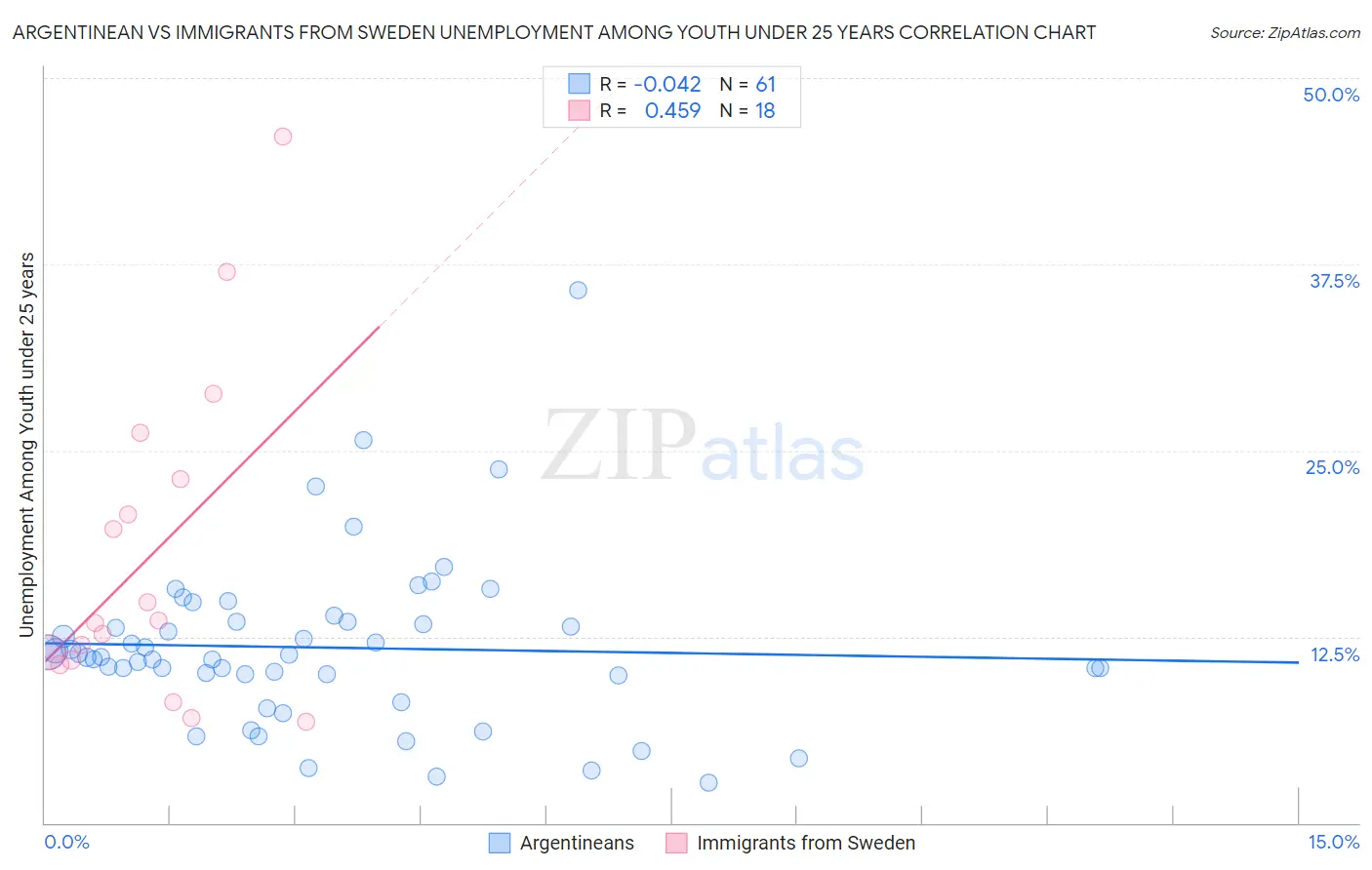 Argentinean vs Immigrants from Sweden Unemployment Among Youth under 25 years