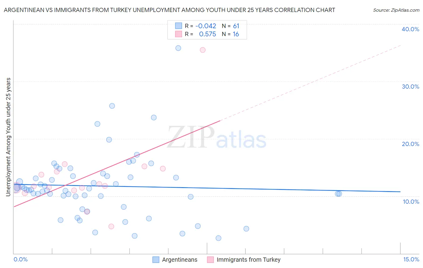 Argentinean vs Immigrants from Turkey Unemployment Among Youth under 25 years