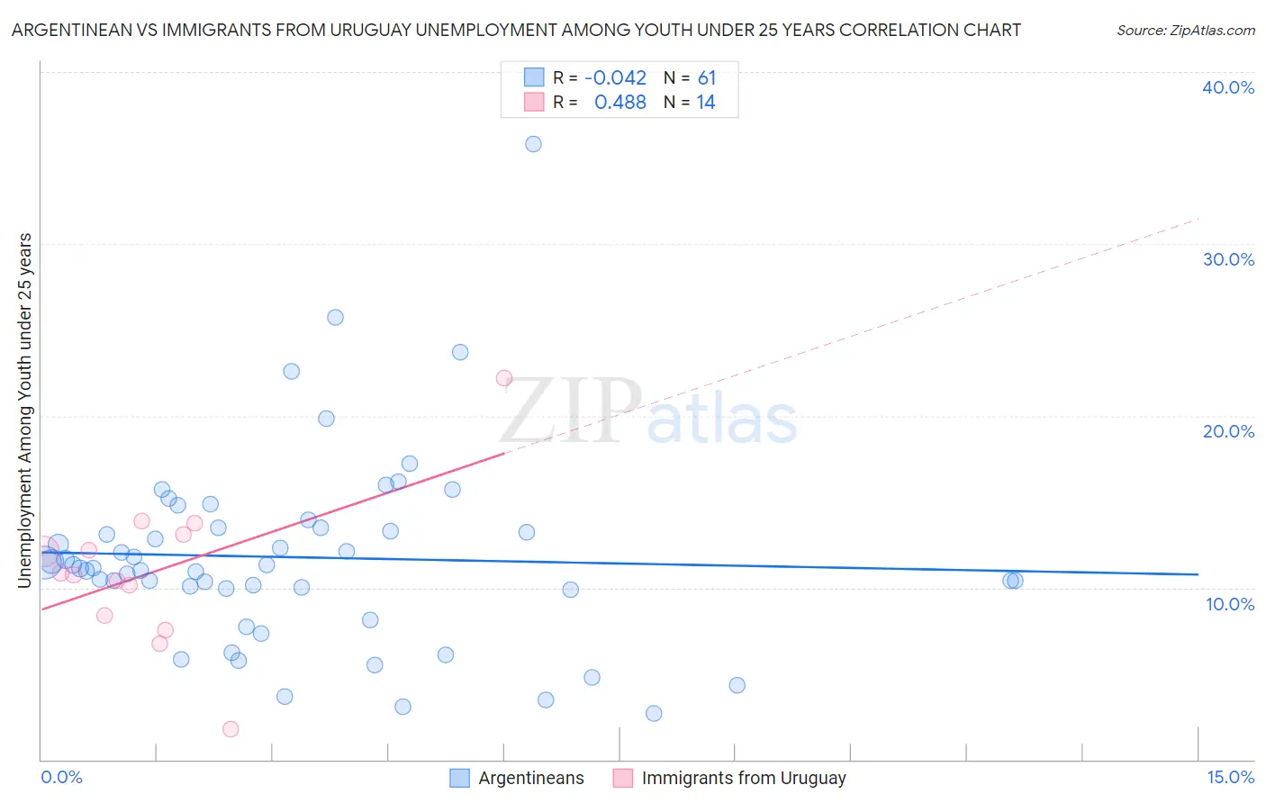 Argentinean vs Immigrants from Uruguay Unemployment Among Youth under 25 years