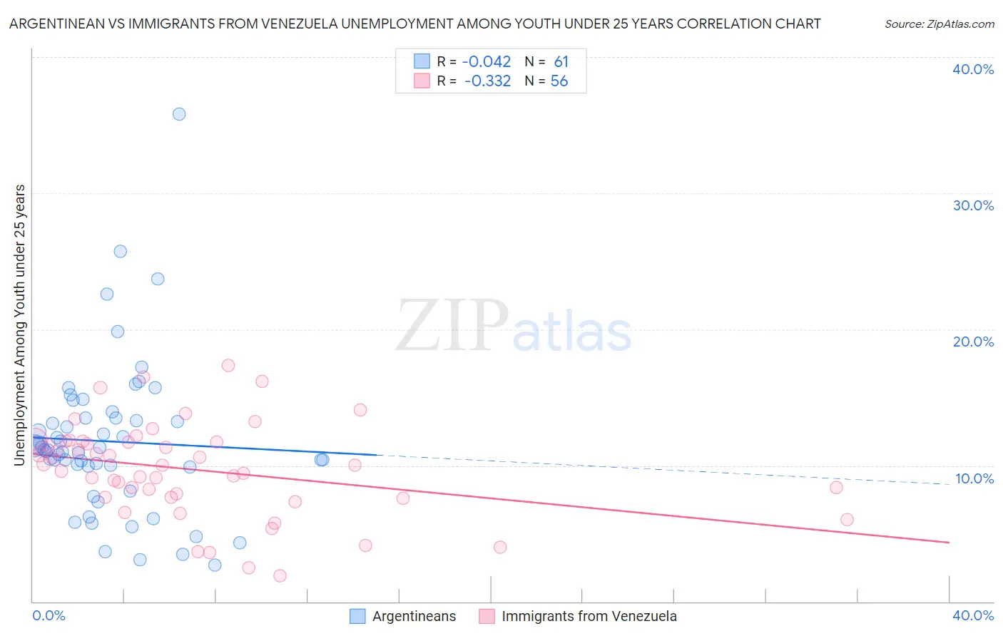 Argentinean vs Immigrants from Venezuela Unemployment Among Youth under 25 years