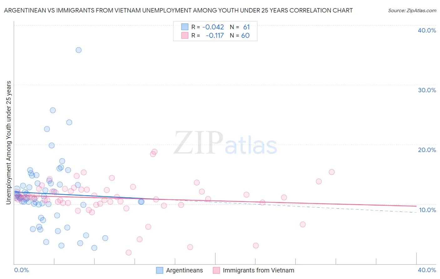 Argentinean vs Immigrants from Vietnam Unemployment Among Youth under 25 years