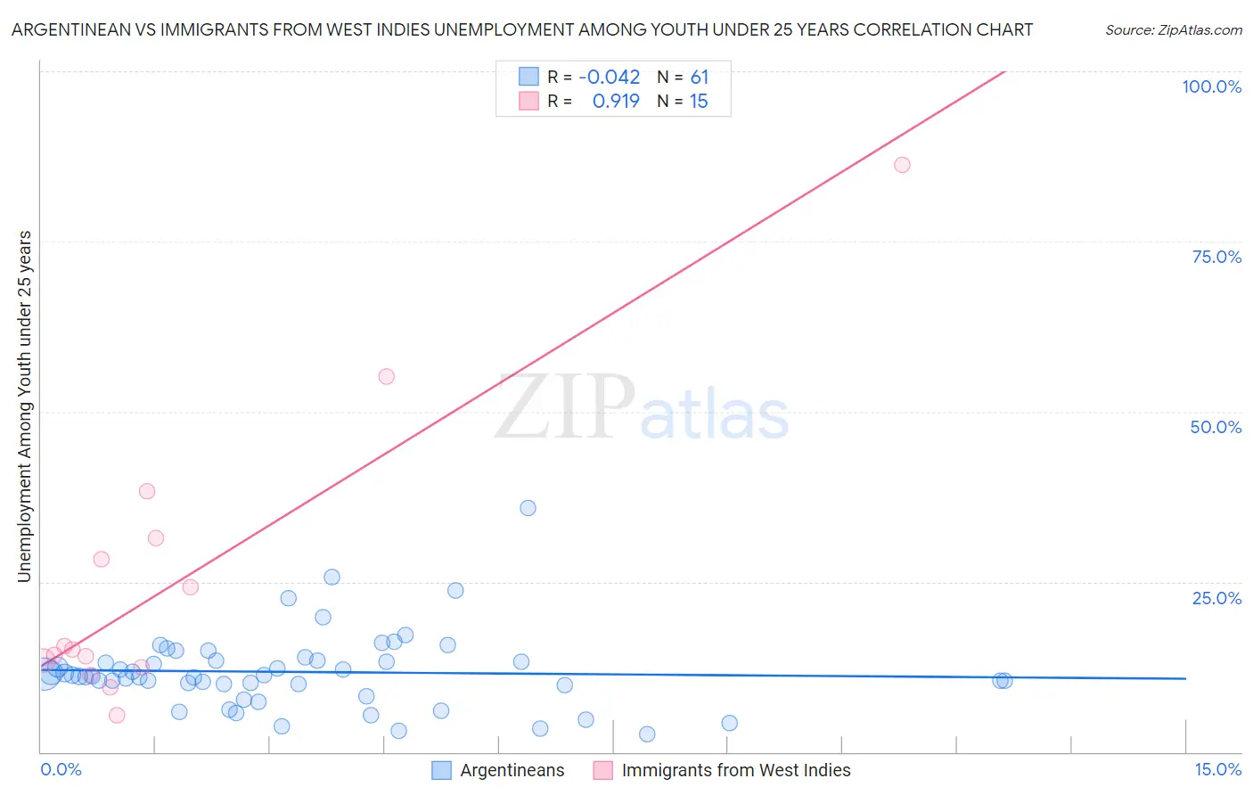 Argentinean vs Immigrants from West Indies Unemployment Among Youth under 25 years