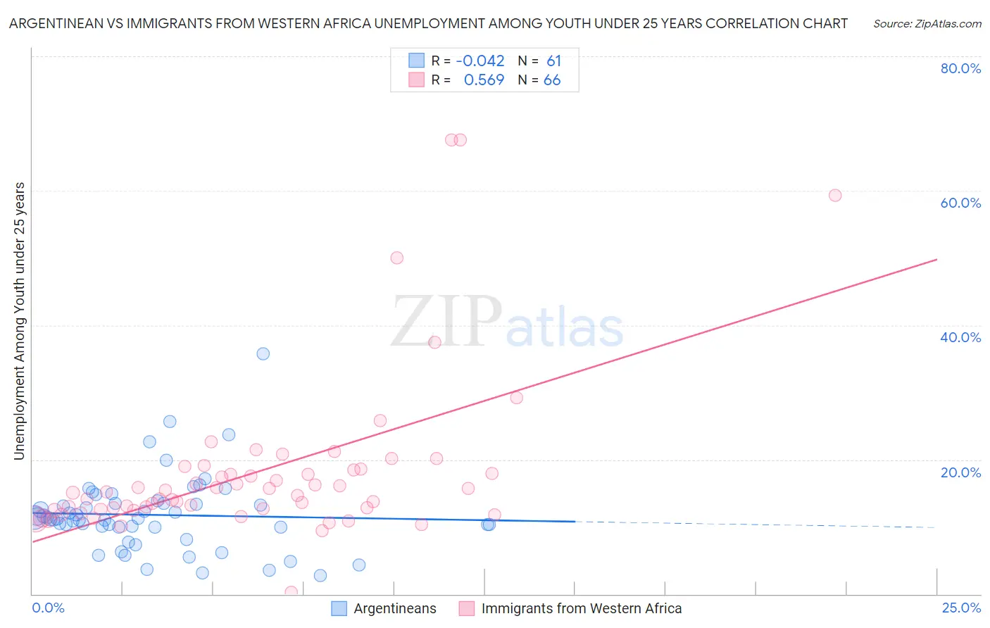 Argentinean vs Immigrants from Western Africa Unemployment Among Youth under 25 years