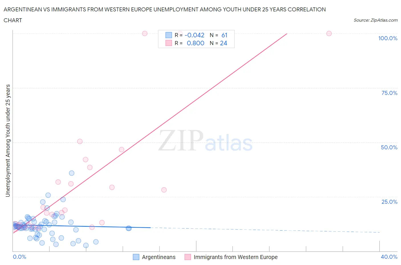 Argentinean vs Immigrants from Western Europe Unemployment Among Youth under 25 years