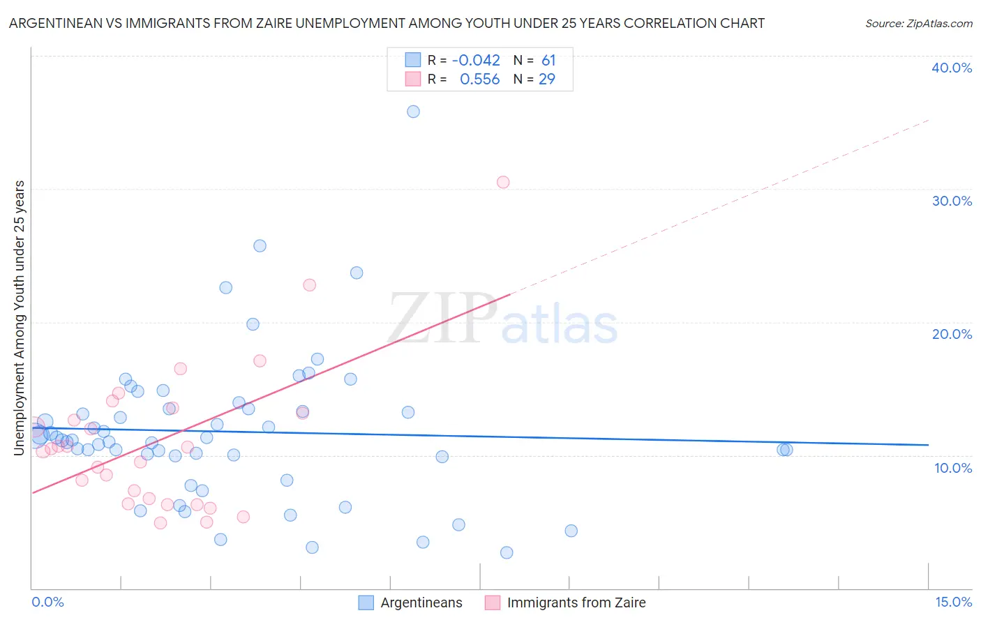 Argentinean vs Immigrants from Zaire Unemployment Among Youth under 25 years