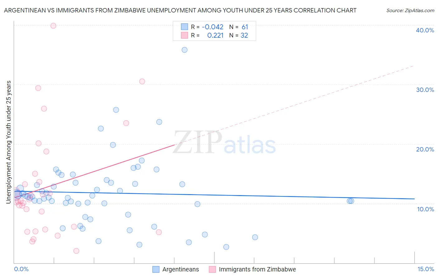 Argentinean vs Immigrants from Zimbabwe Unemployment Among Youth under 25 years