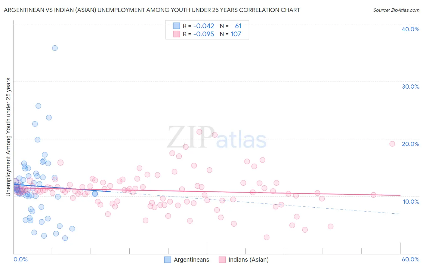 Argentinean vs Indian (Asian) Unemployment Among Youth under 25 years
