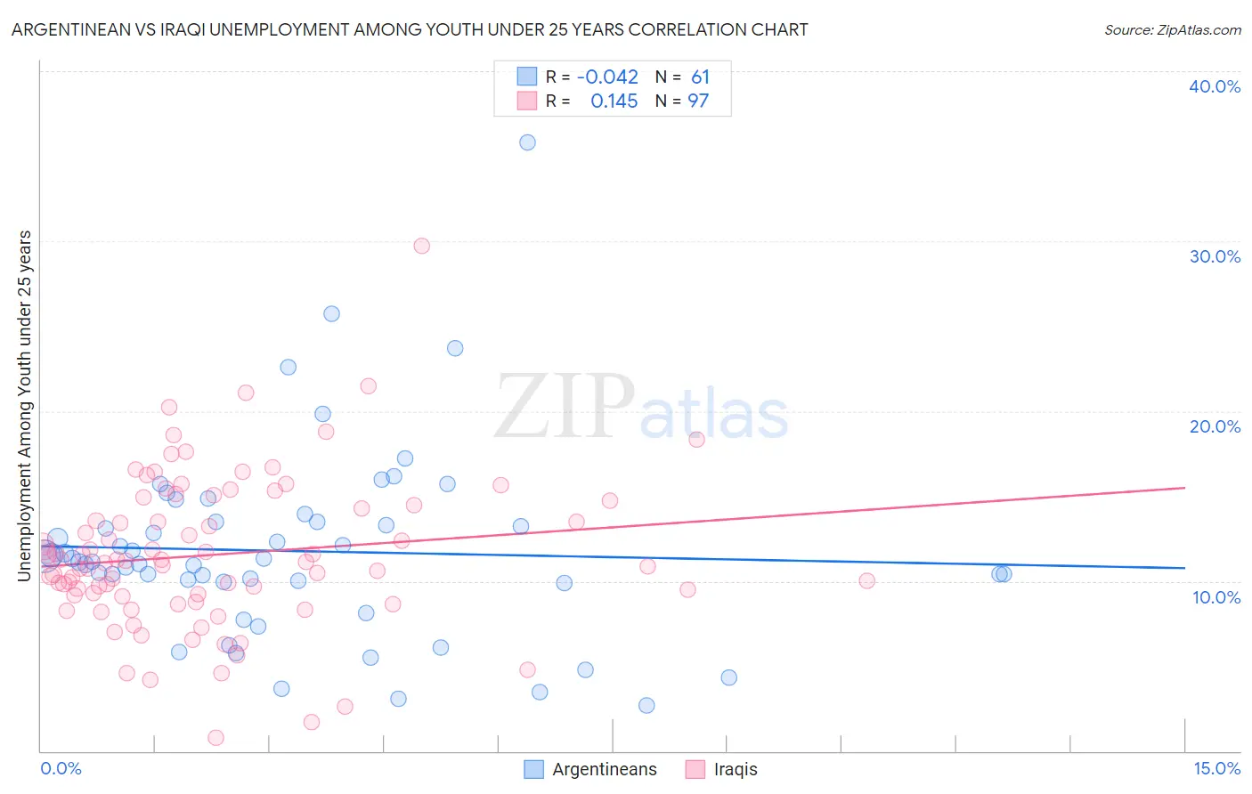 Argentinean vs Iraqi Unemployment Among Youth under 25 years