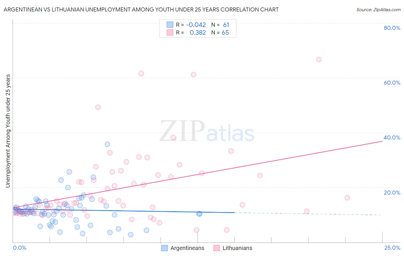 Argentinean vs Lithuanian Unemployment Among Youth under 25 years