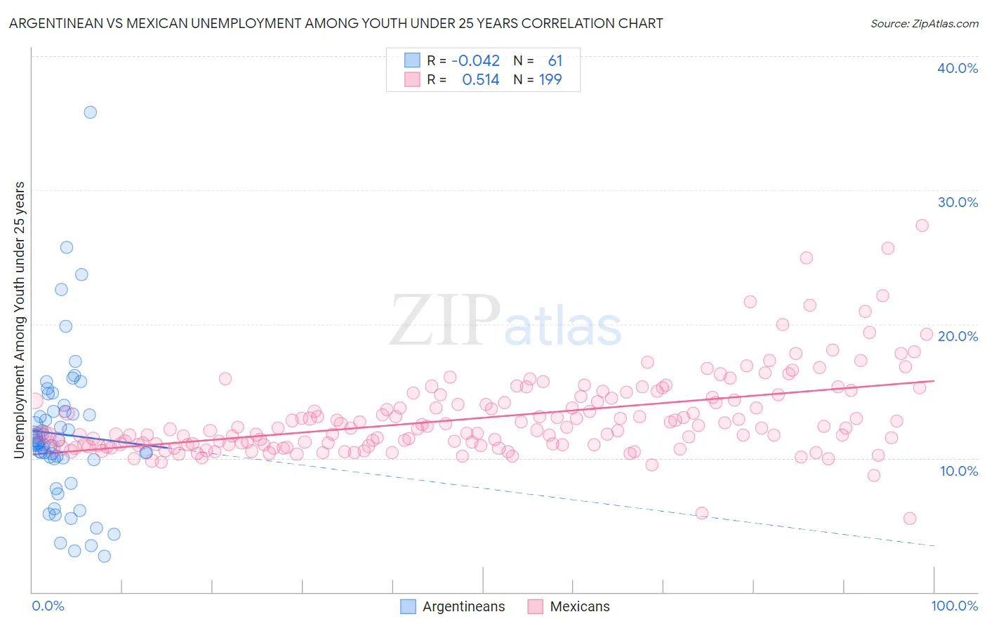 Argentinean vs Mexican Unemployment Among Youth under 25 years