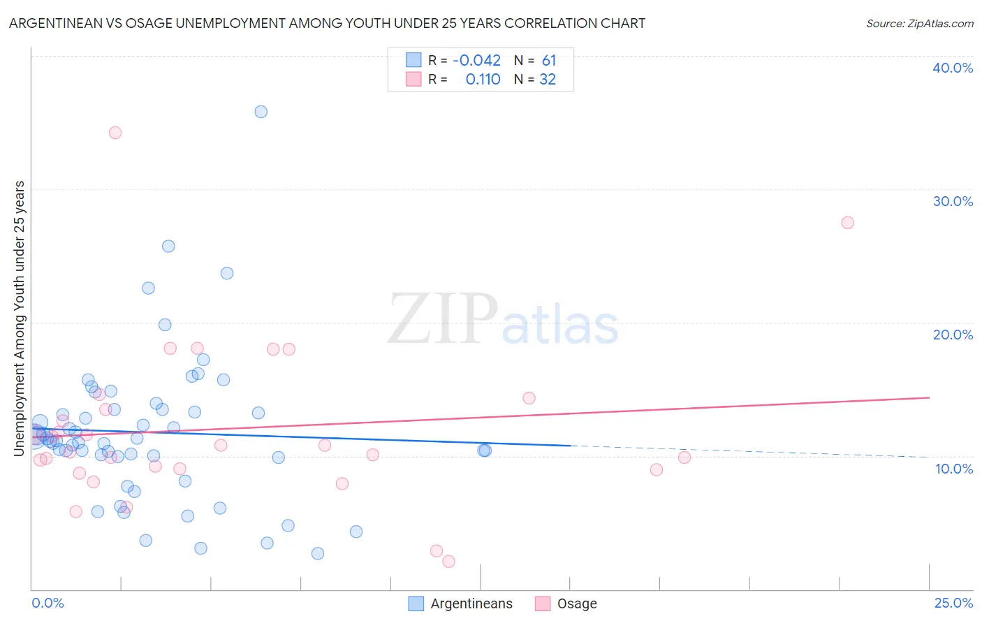 Argentinean vs Osage Unemployment Among Youth under 25 years