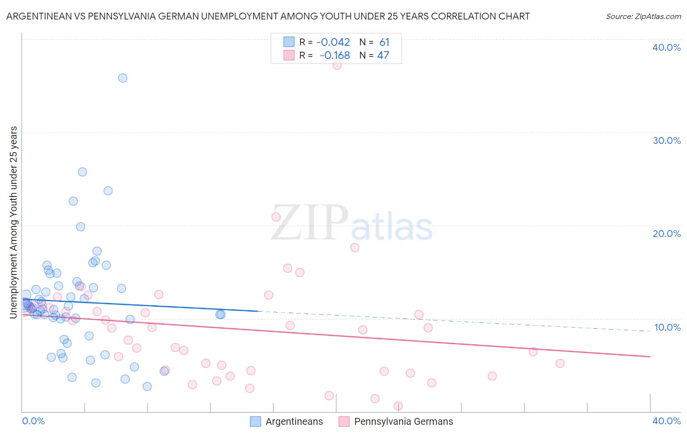 Argentinean vs Pennsylvania German Unemployment Among Youth under 25 years