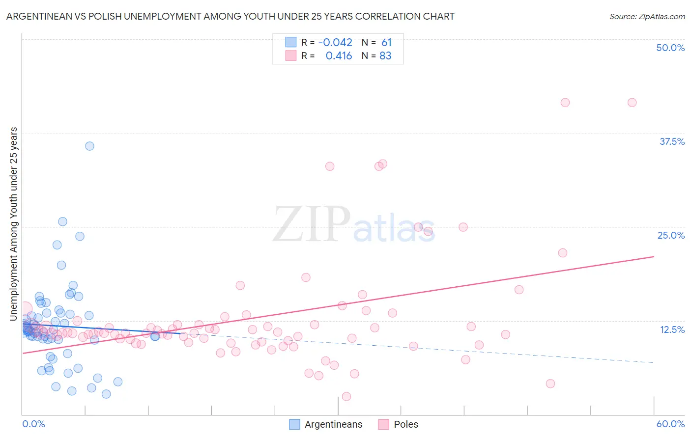 Argentinean vs Polish Unemployment Among Youth under 25 years