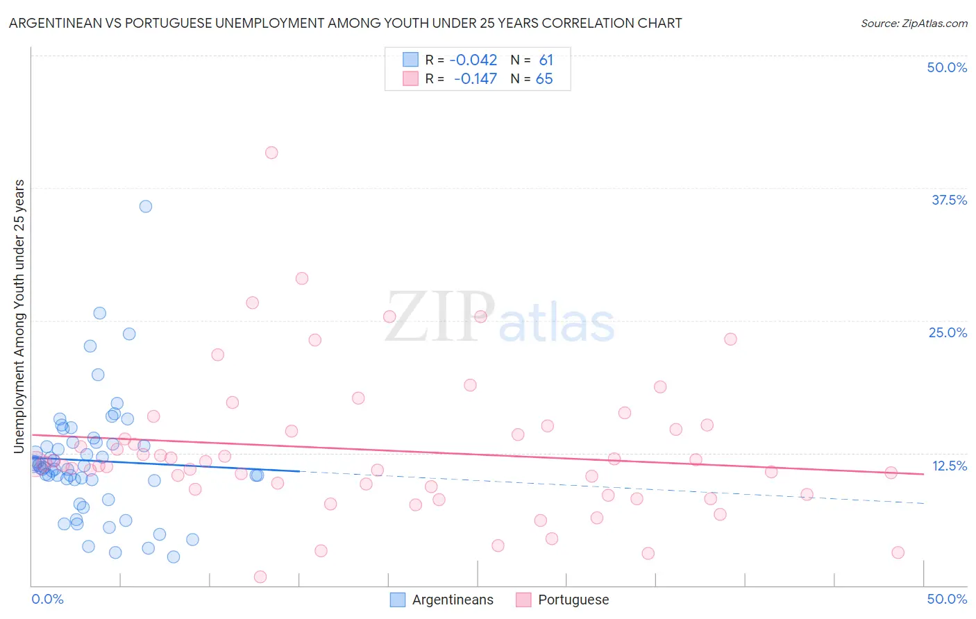 Argentinean vs Portuguese Unemployment Among Youth under 25 years