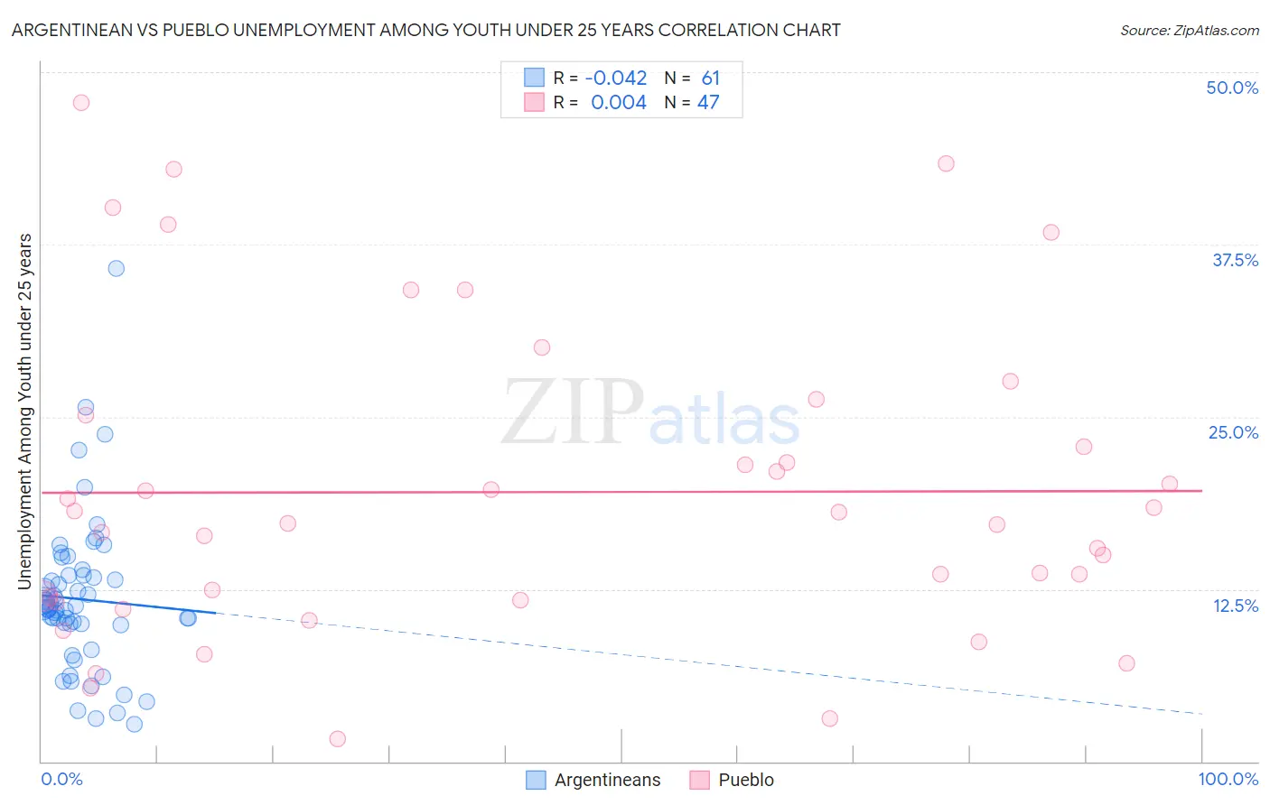 Argentinean vs Pueblo Unemployment Among Youth under 25 years