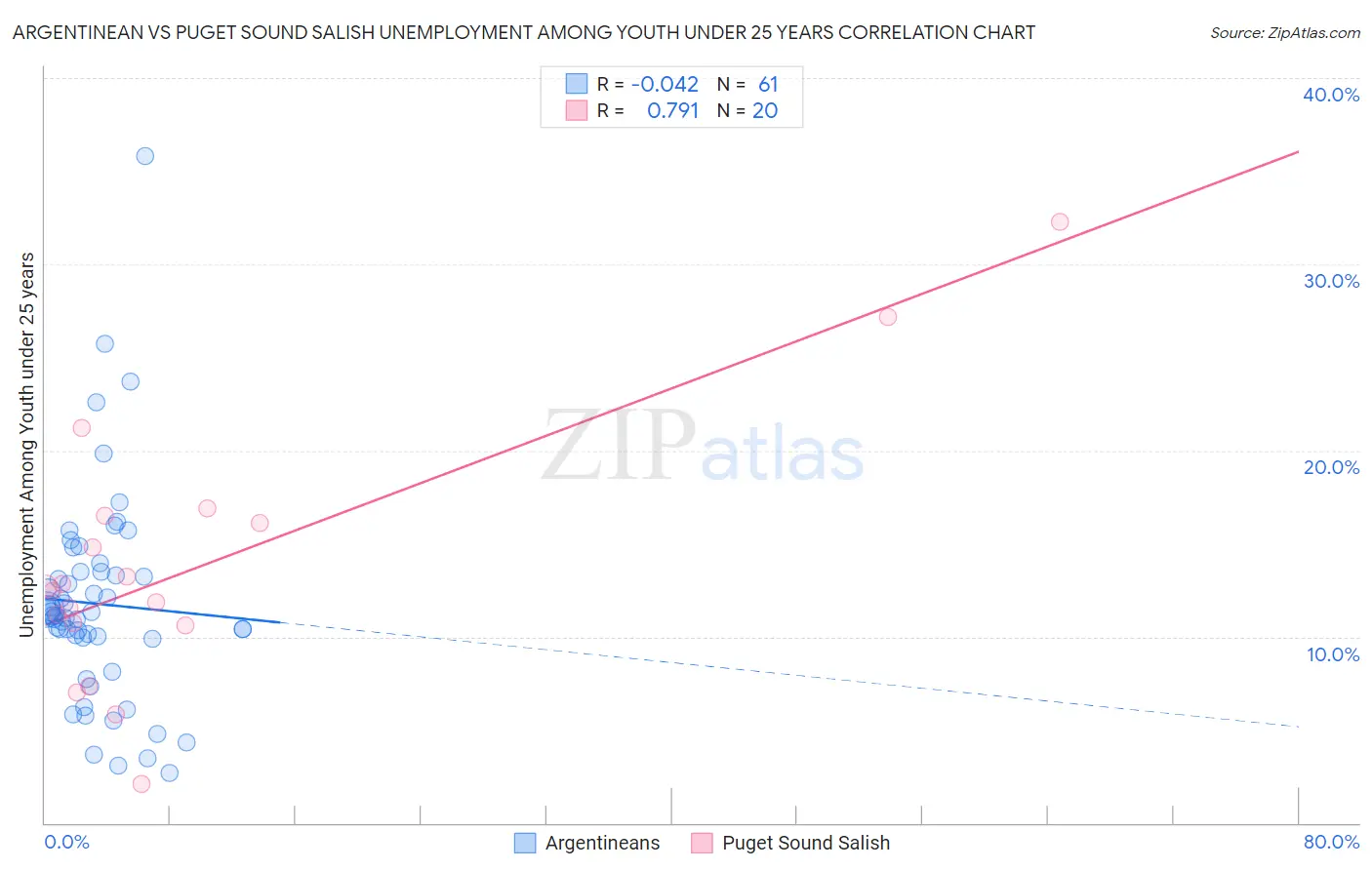 Argentinean vs Puget Sound Salish Unemployment Among Youth under 25 years