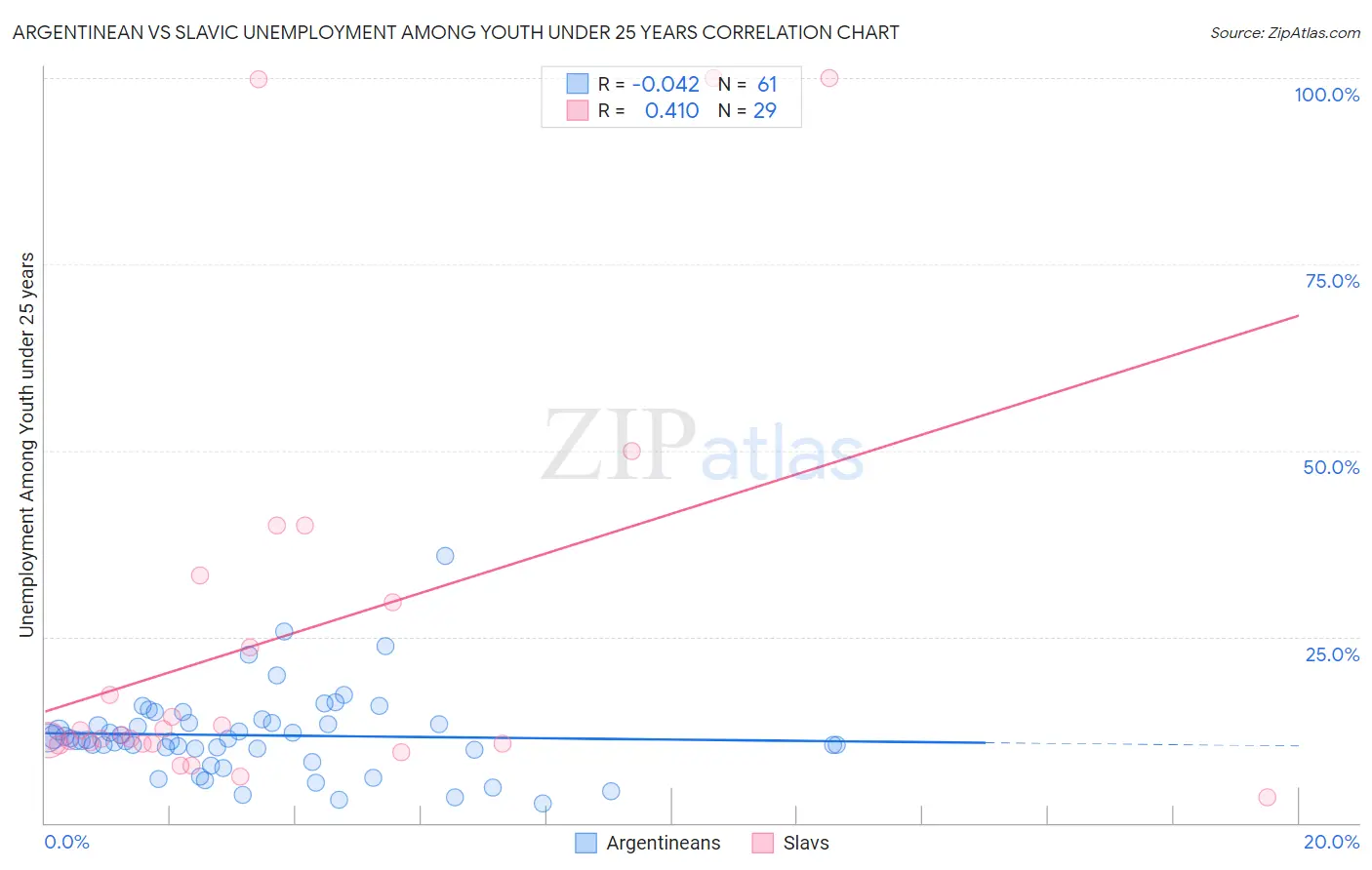 Argentinean vs Slavic Unemployment Among Youth under 25 years