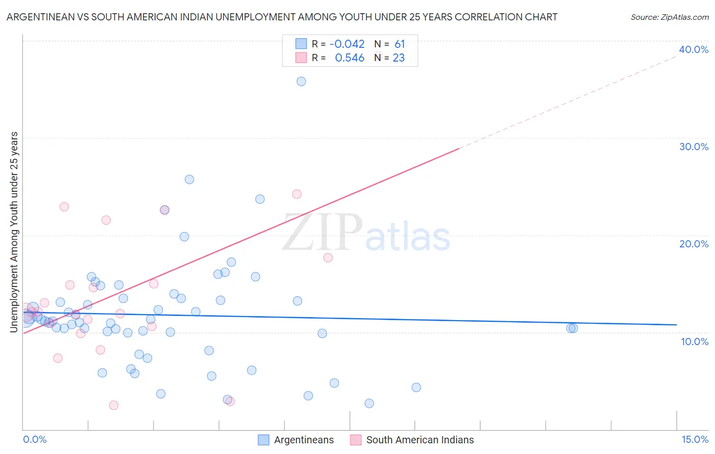 Argentinean vs South American Indian Unemployment Among Youth under 25 years