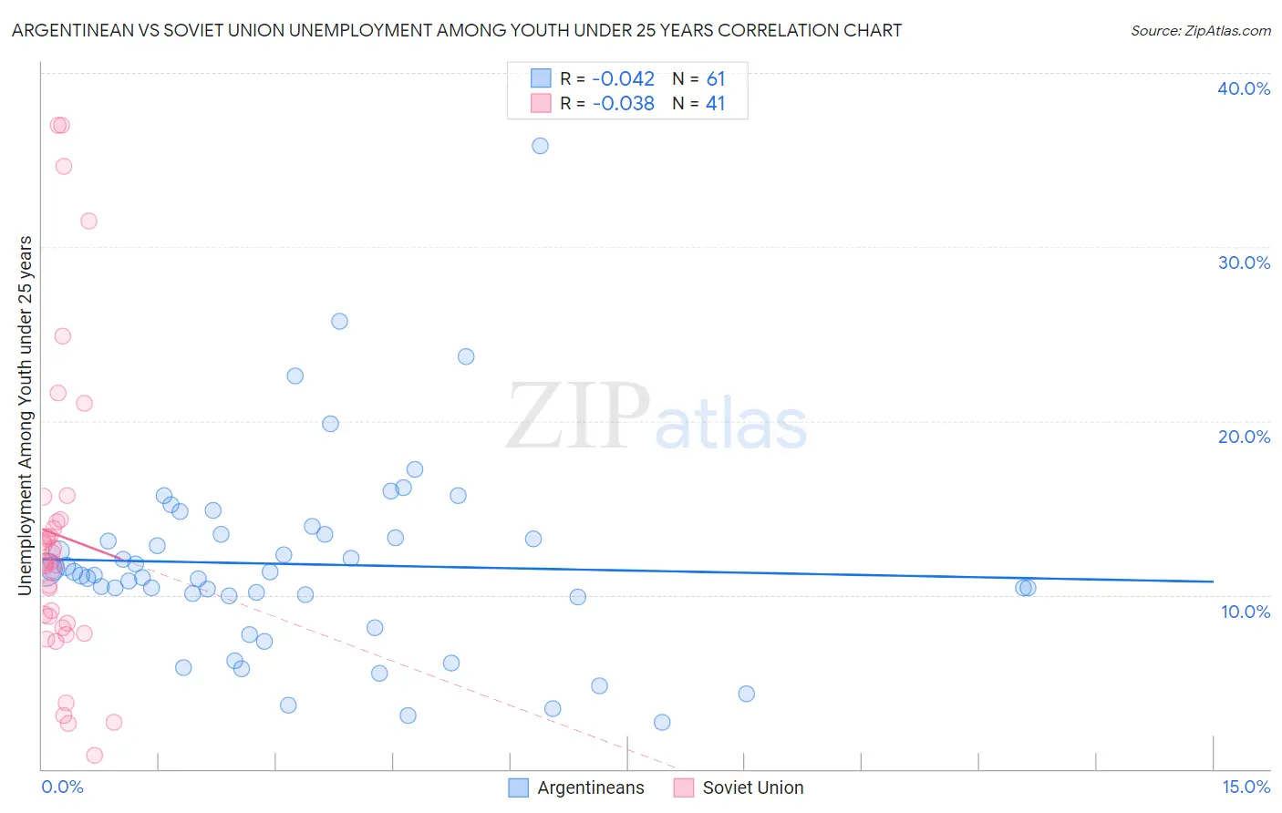 Argentinean vs Soviet Union Unemployment Among Youth under 25 years