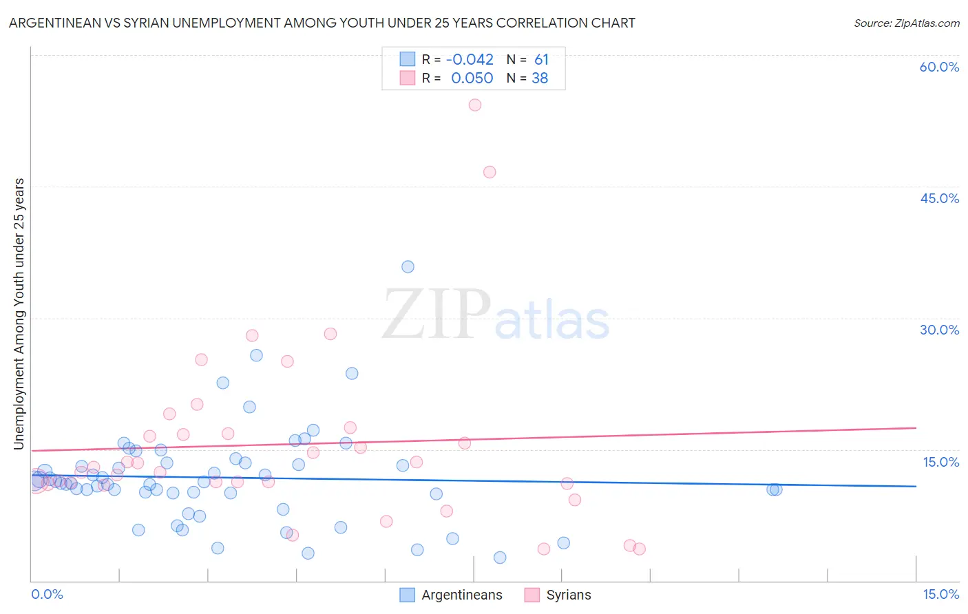 Argentinean vs Syrian Unemployment Among Youth under 25 years