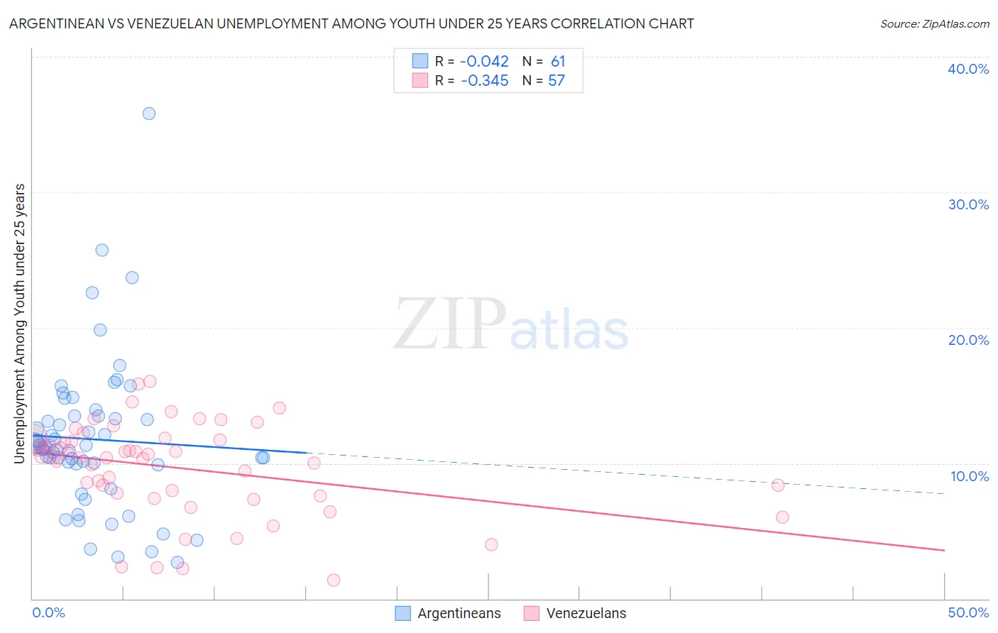 Argentinean vs Venezuelan Unemployment Among Youth under 25 years