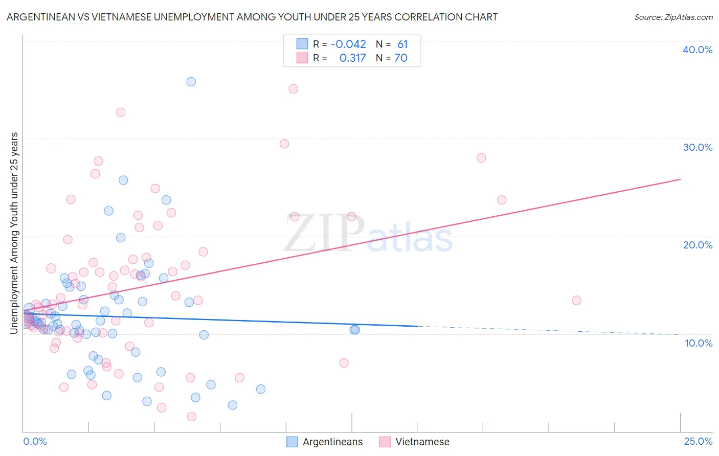 Argentinean vs Vietnamese Unemployment Among Youth under 25 years