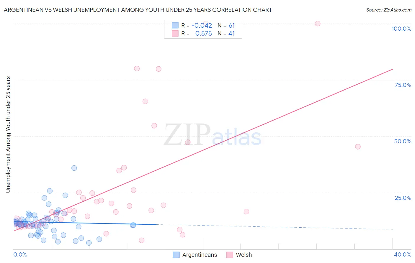 Argentinean vs Welsh Unemployment Among Youth under 25 years