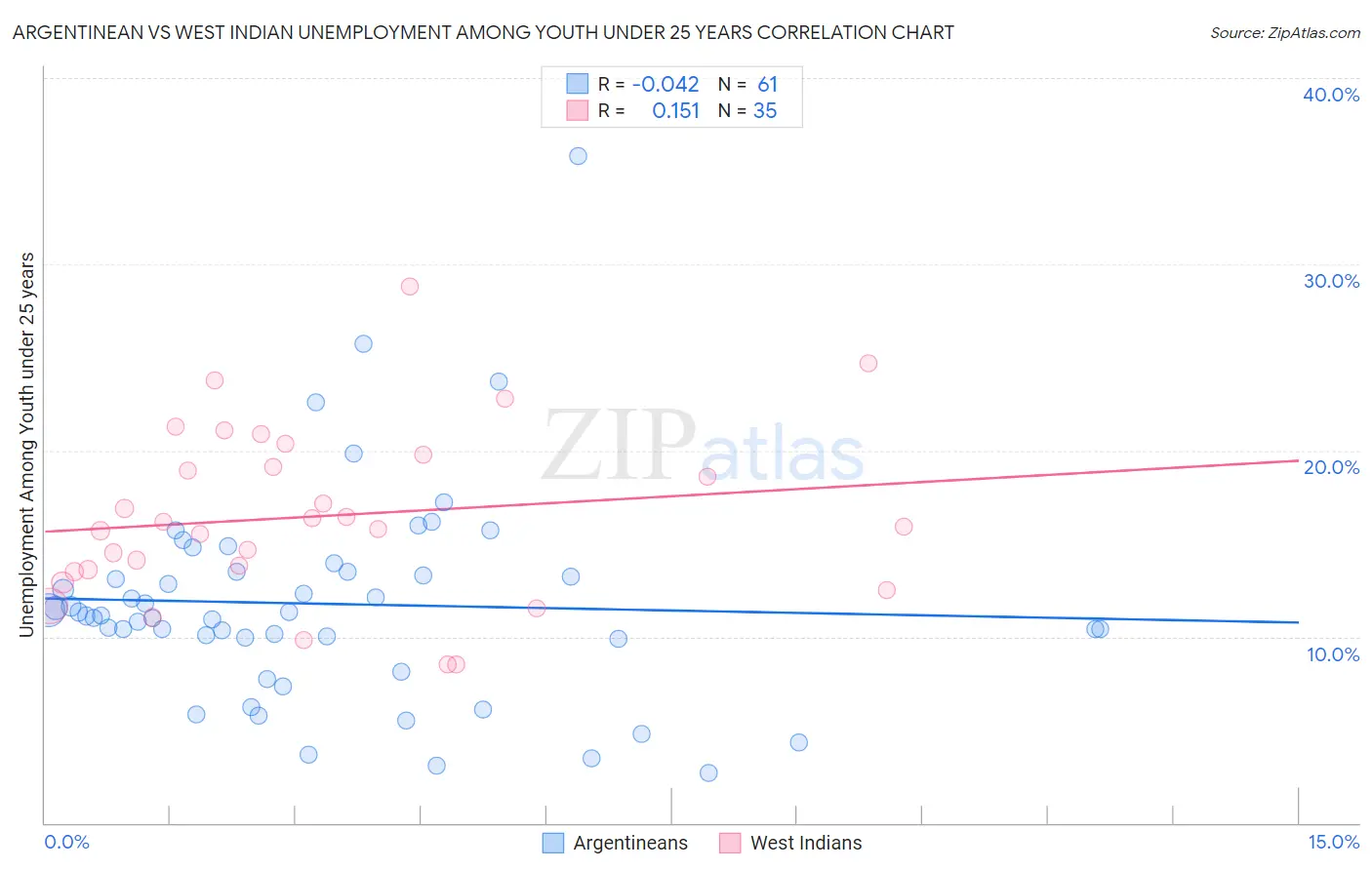 Argentinean vs West Indian Unemployment Among Youth under 25 years