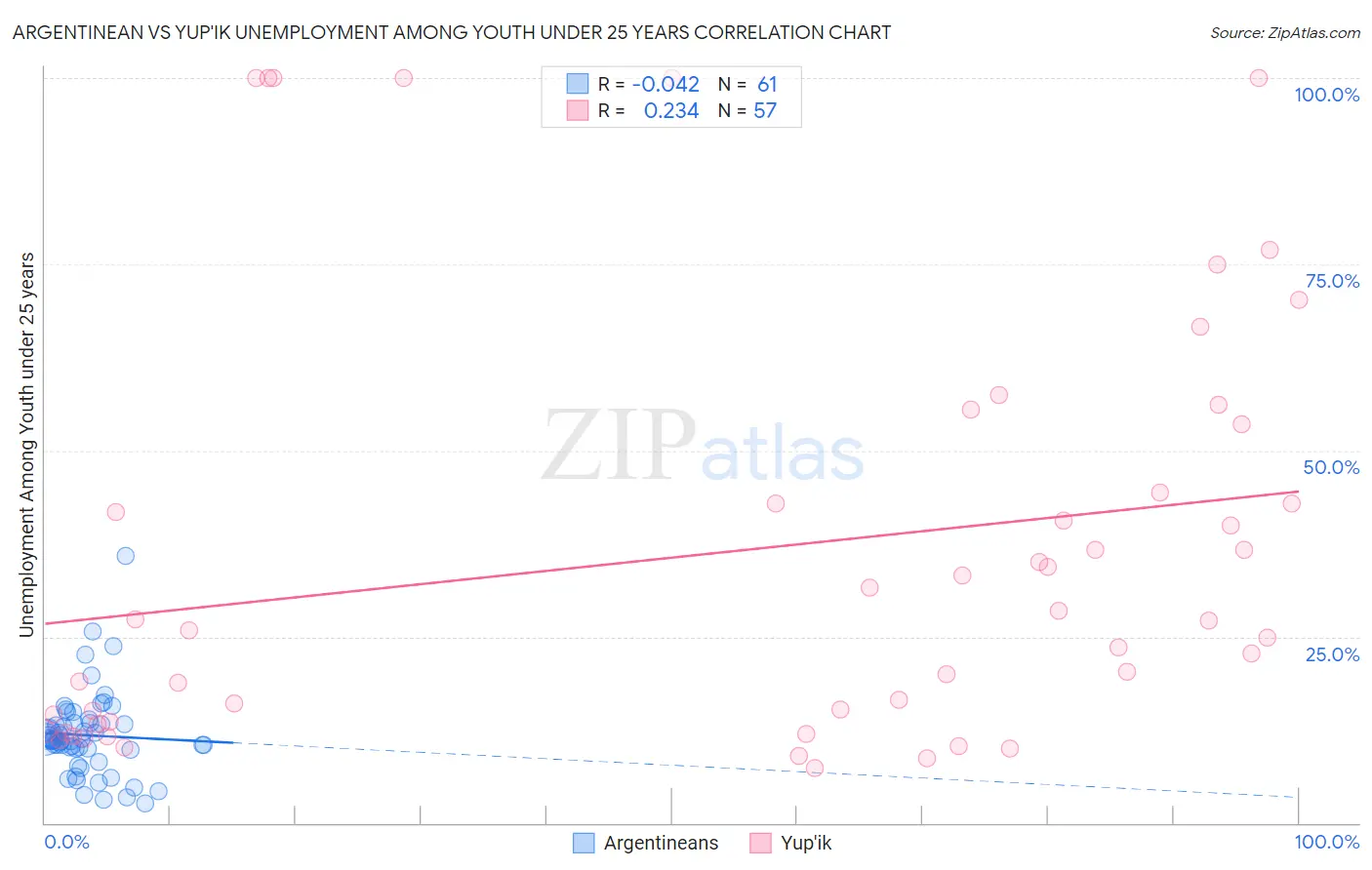 Argentinean vs Yup'ik Unemployment Among Youth under 25 years