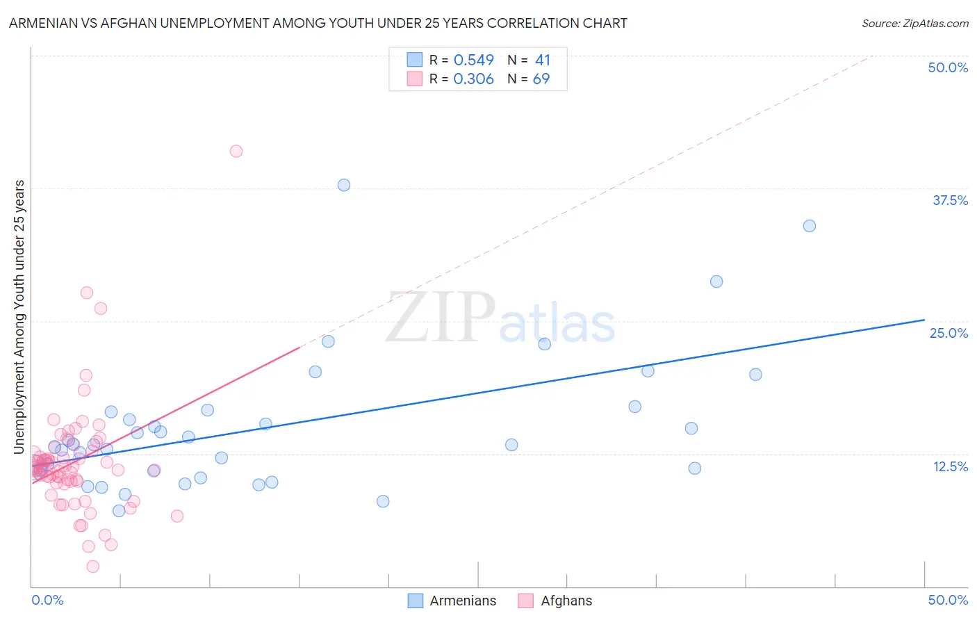 Armenian vs Afghan Unemployment Among Youth under 25 years