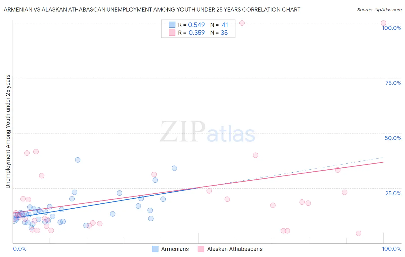 Armenian vs Alaskan Athabascan Unemployment Among Youth under 25 years