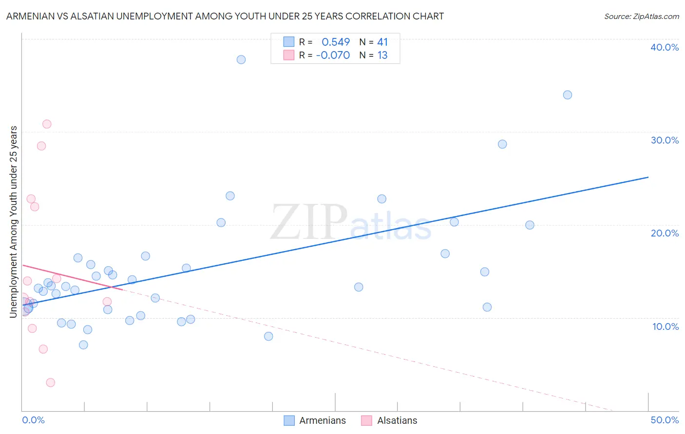 Armenian vs Alsatian Unemployment Among Youth under 25 years
