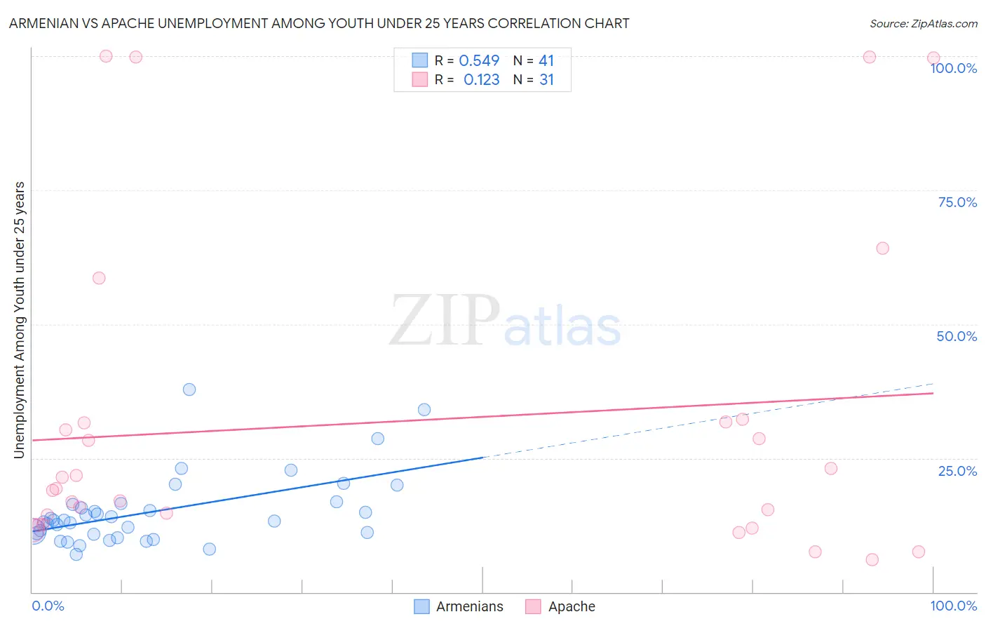 Armenian vs Apache Unemployment Among Youth under 25 years