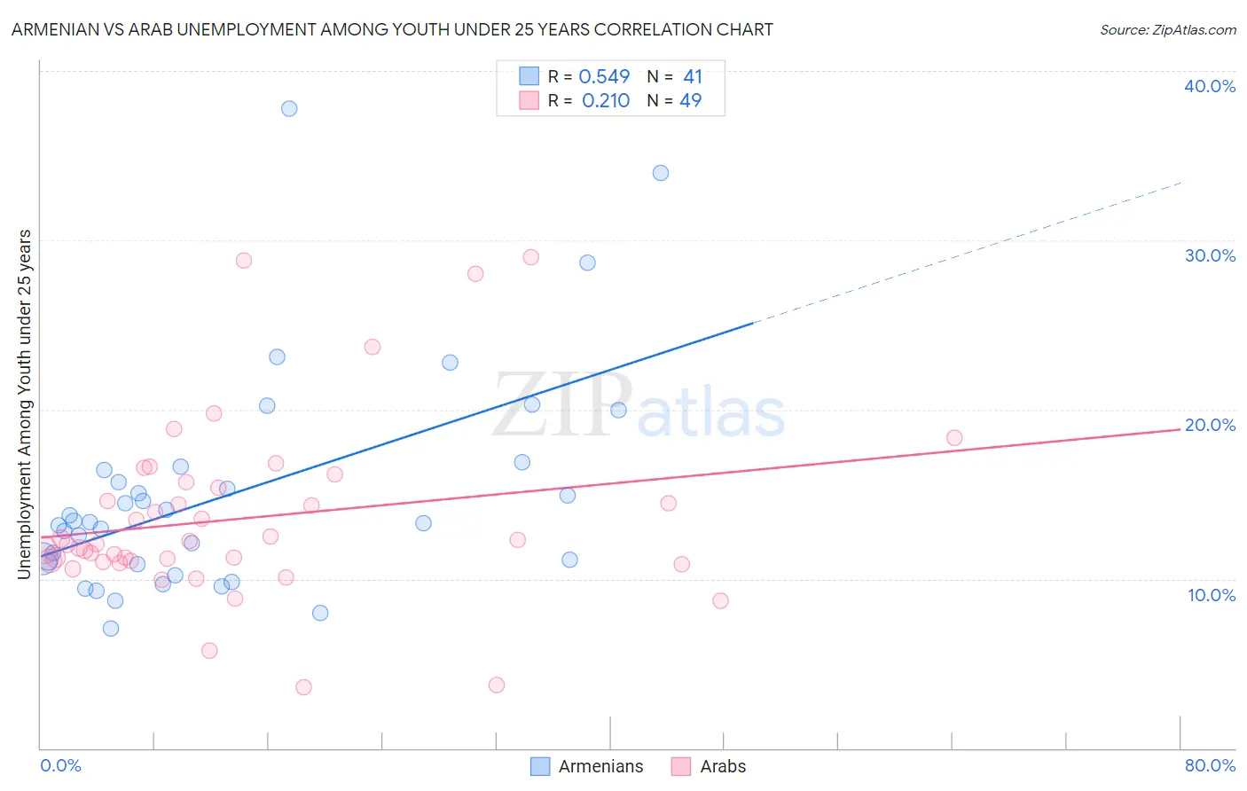 Armenian vs Arab Unemployment Among Youth under 25 years