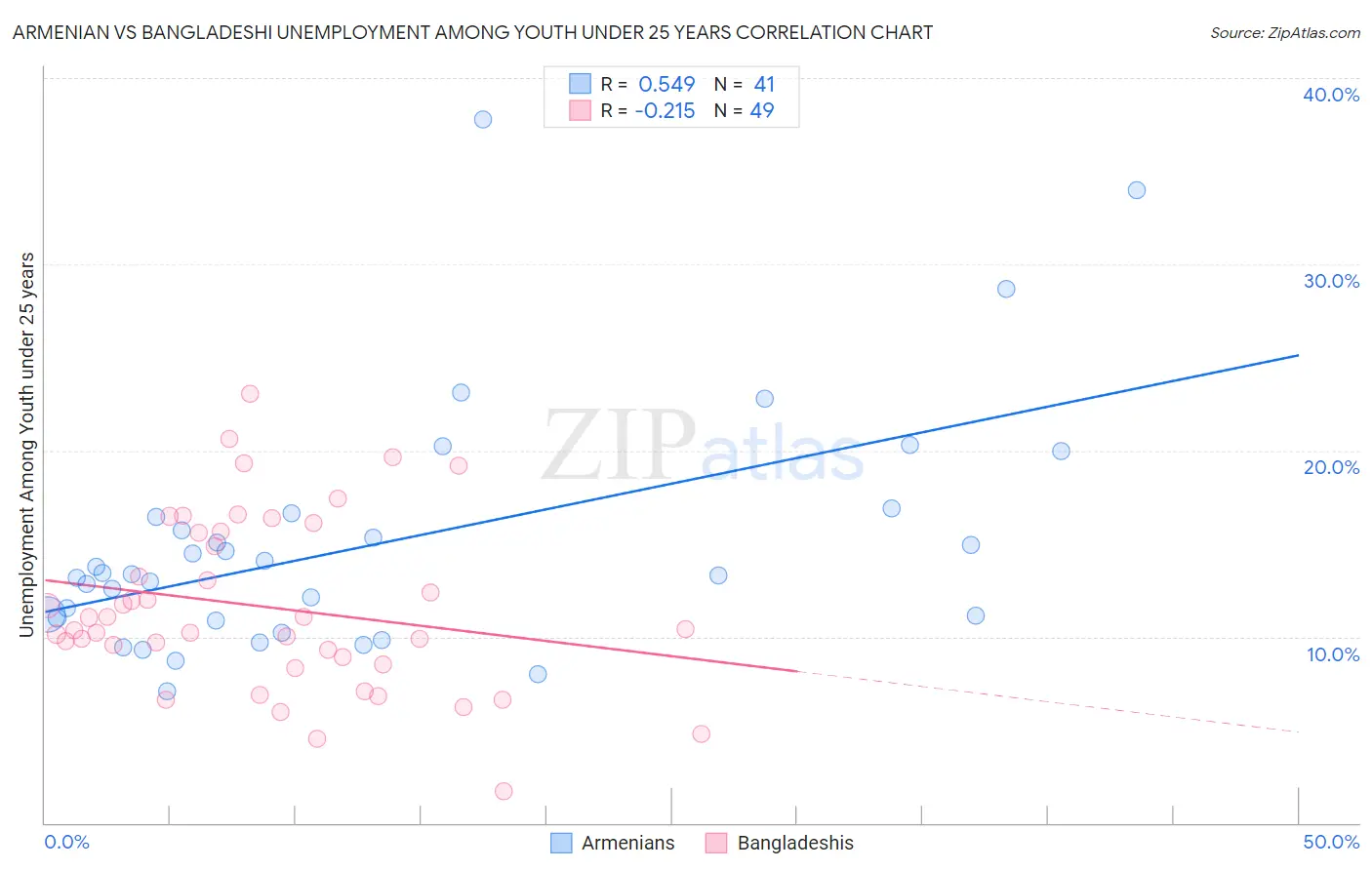 Armenian vs Bangladeshi Unemployment Among Youth under 25 years
