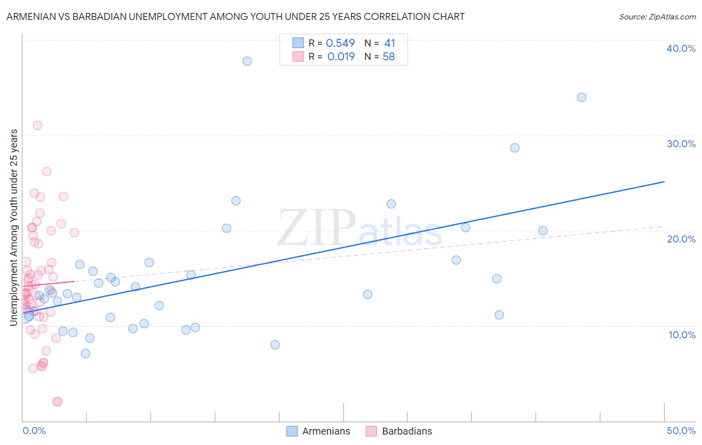 Armenian vs Barbadian Unemployment Among Youth under 25 years
