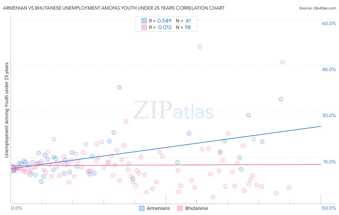 Armenian vs Bhutanese Unemployment Among Youth under 25 years