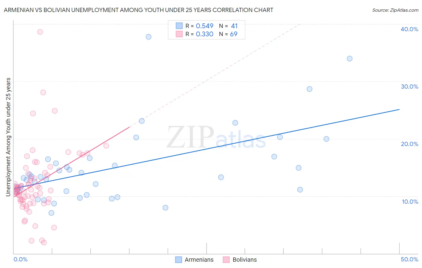Armenian vs Bolivian Unemployment Among Youth under 25 years