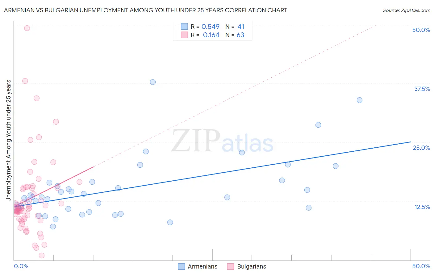 Armenian vs Bulgarian Unemployment Among Youth under 25 years