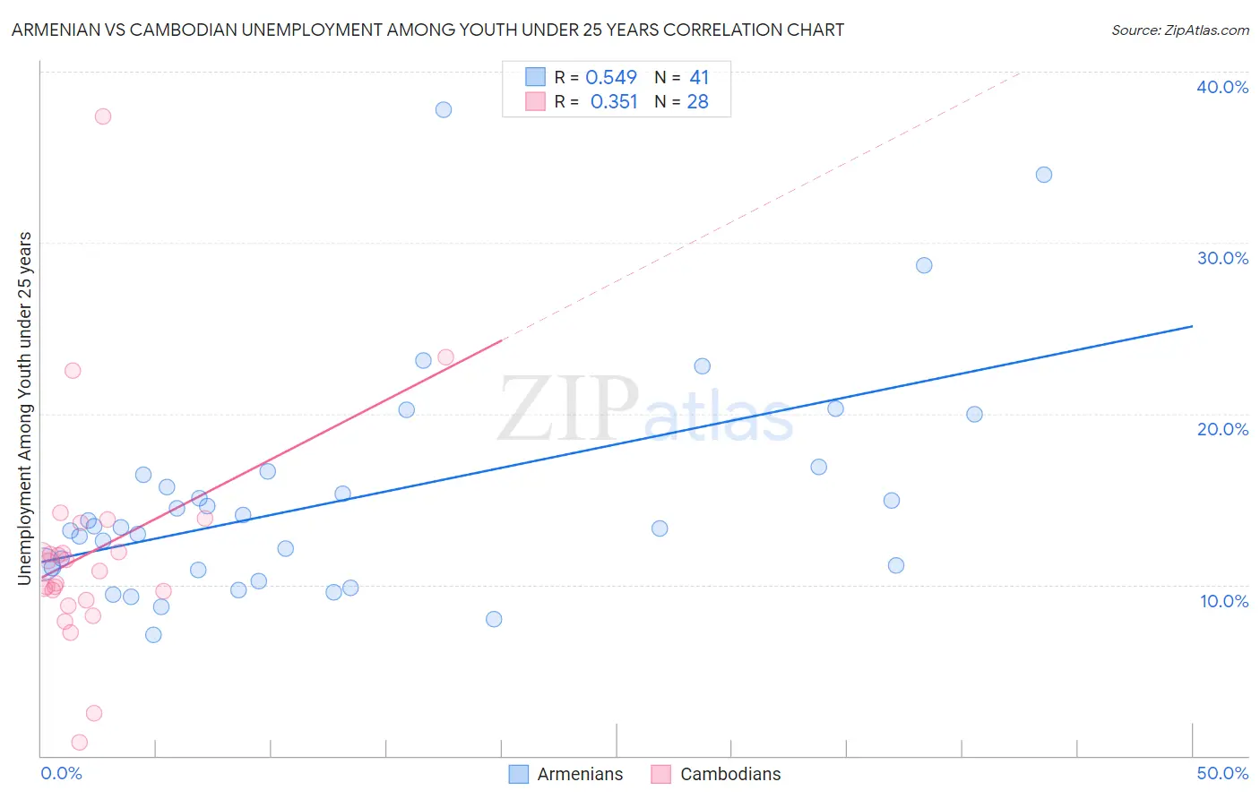 Armenian vs Cambodian Unemployment Among Youth under 25 years