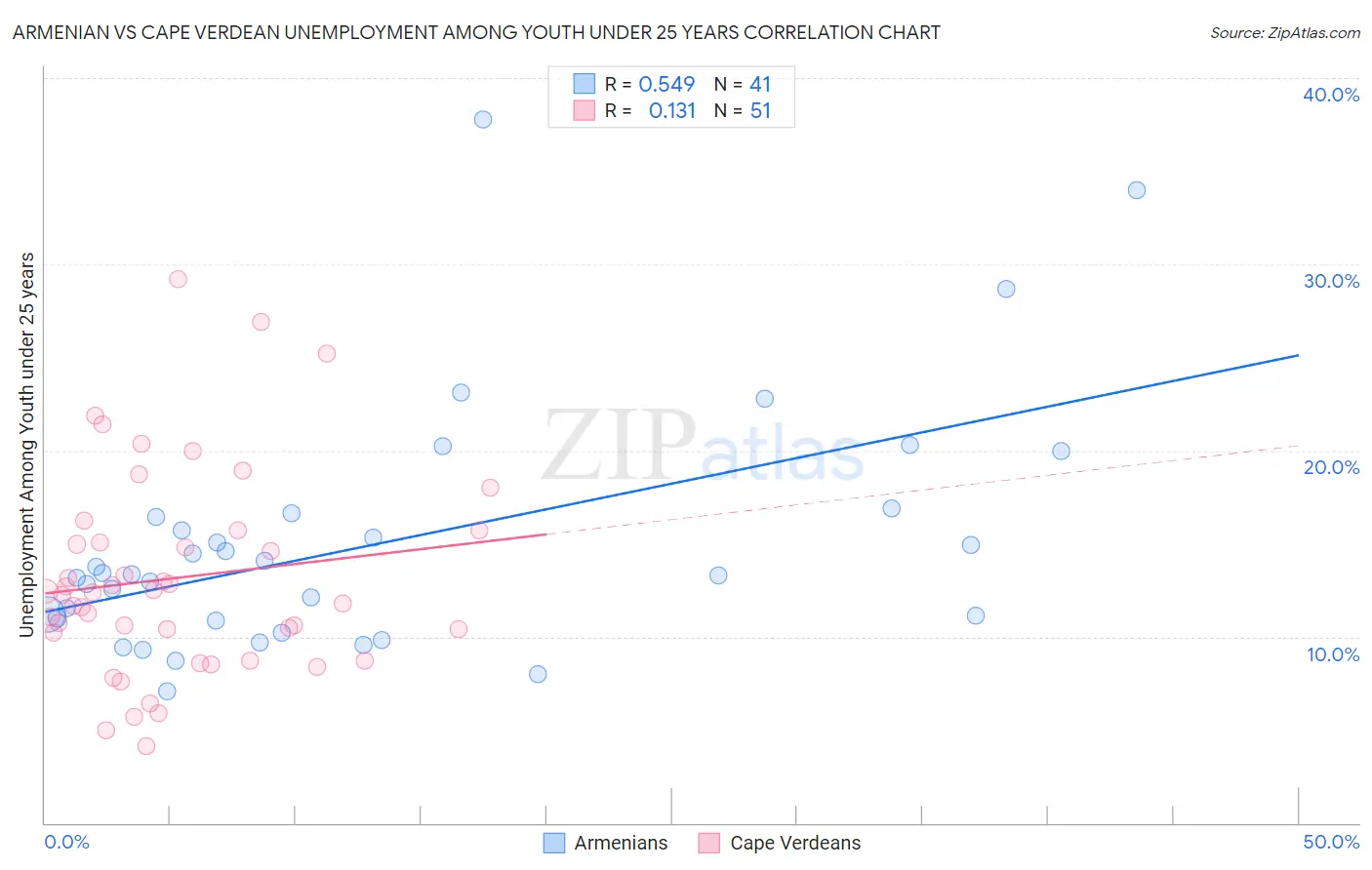 Armenian vs Cape Verdean Unemployment Among Youth under 25 years