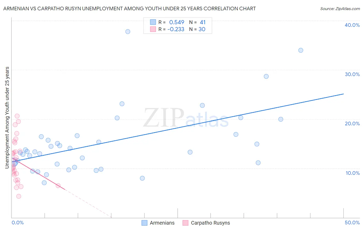 Armenian vs Carpatho Rusyn Unemployment Among Youth under 25 years